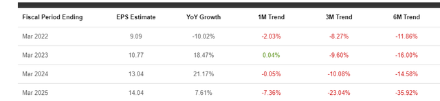 EPS estimates 