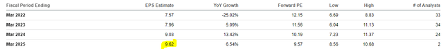 EPS estimates 