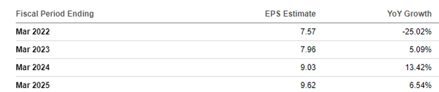 eps estimates 