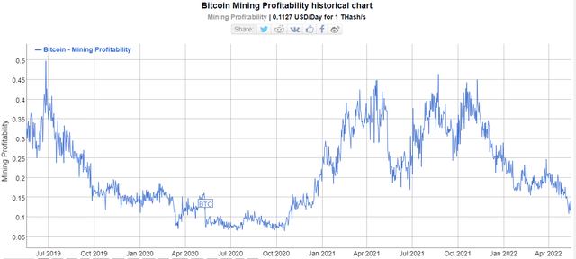 Bitcoin miner profit