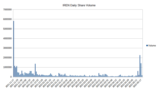 Daily Share Volume