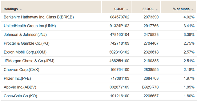 MGV Top Ten Holdings