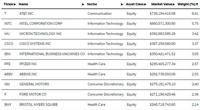 VLUE Top Ten Holdings