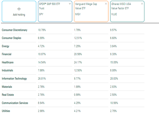 SPY vs. MGV vs. VLUE Sector Exposures