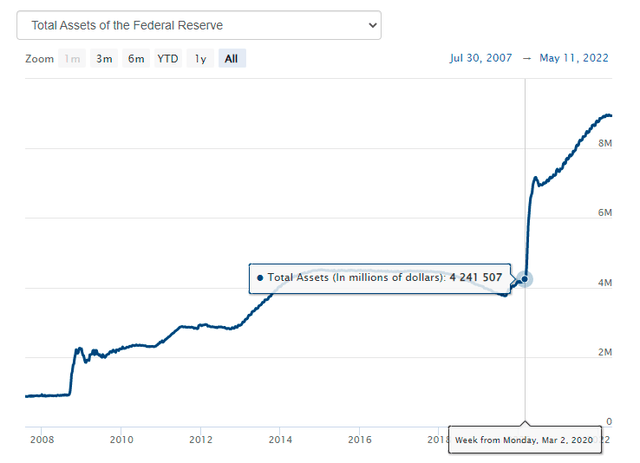 Fed Balance Sheet