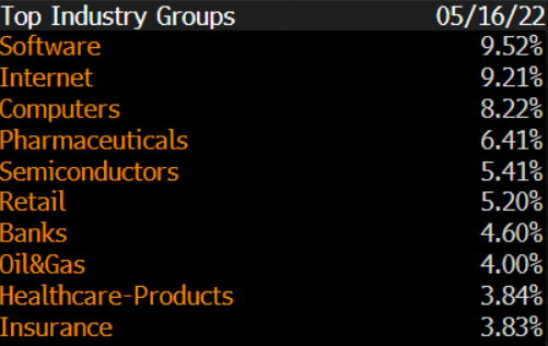 XYLD top industry holdings