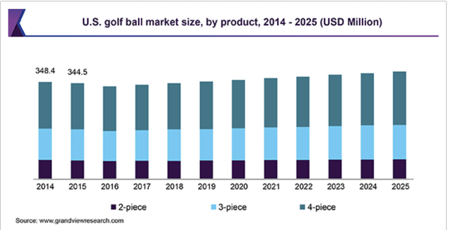 breakdowns and forecasts golf ball market size by product type