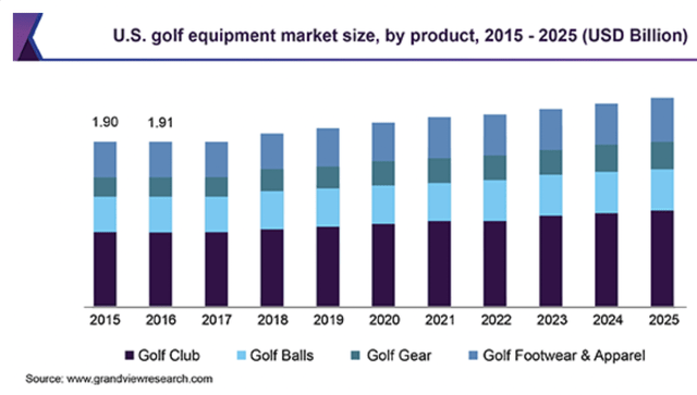golf equipment market breakdown by product and size