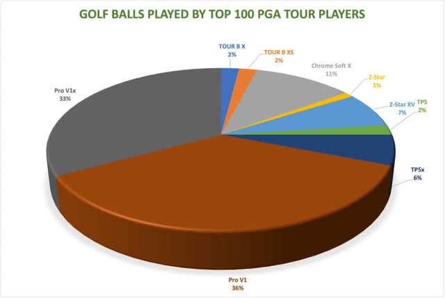 golf ball breakdown of top 100 players in world'
