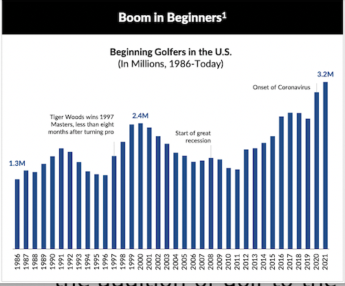total number of beginner golfers from 1986