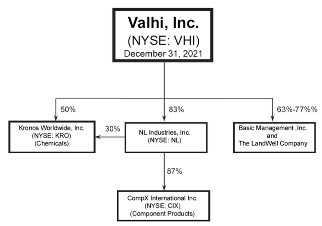 Valhi: Holdings Structure