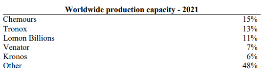 Worldwide Titanium Dioxide production capacity