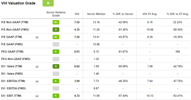 VHI Valuation Summary