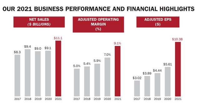 AGCO 2021 Annual Report Financial Highlights