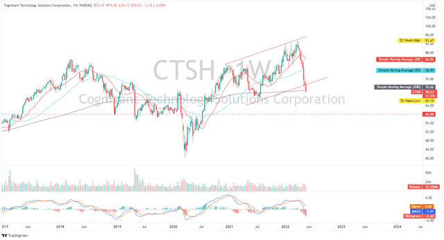 CTSH: Weekly Chart