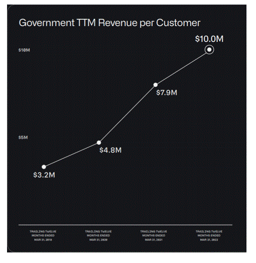 TTM government revenue per customer