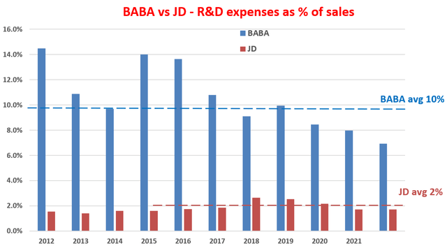 BABA vs JD - R&D expense as % of sales 
