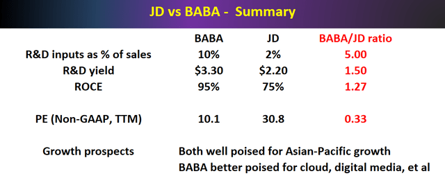 JD vs BABA - summary 