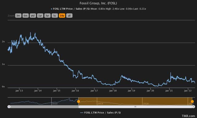 overbreak fossil stockx