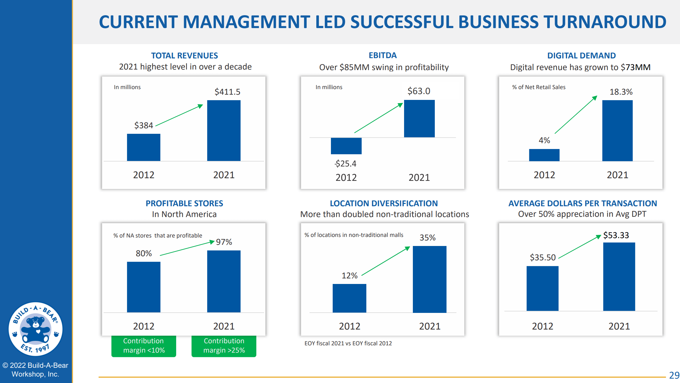 Build-A-Bear Workshop: An Undervalued Investment Opportunity (NYSE:BBW)