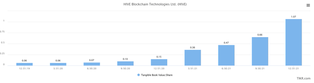 Tangible book value