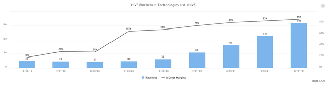 revenue and margins