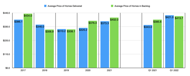 Historical Financials