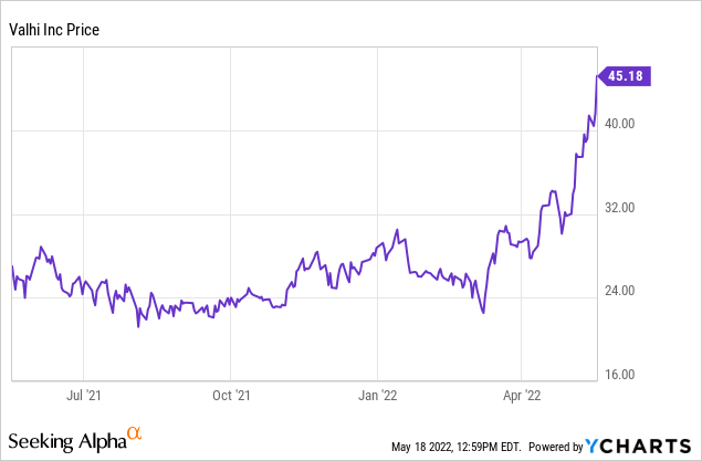 VHI price chart 