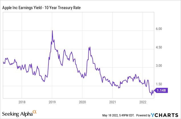 Apple earnings yield and 10-year Treasury rate