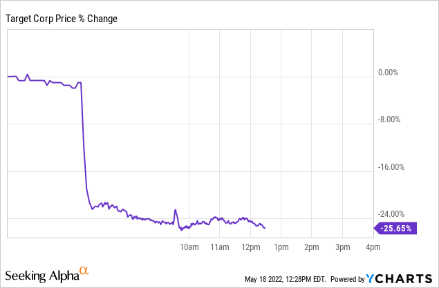 Target price % change 