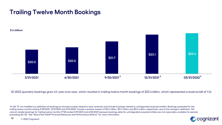 CTSH: Growing Booking and Improving Book to bill ratio