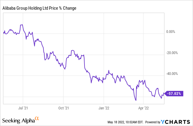 Alibaba price % change 