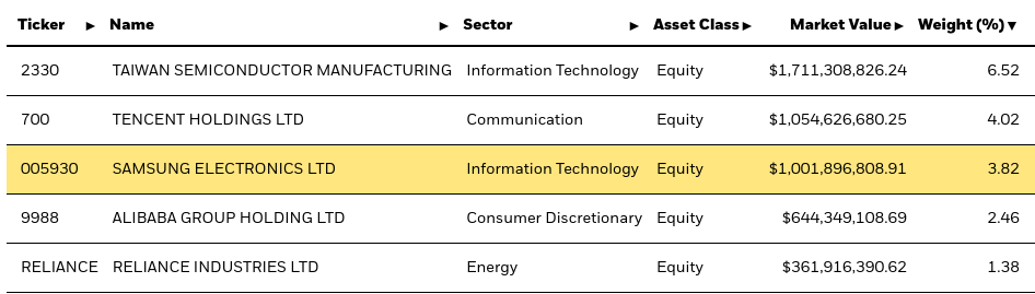 Top 5 Holdings