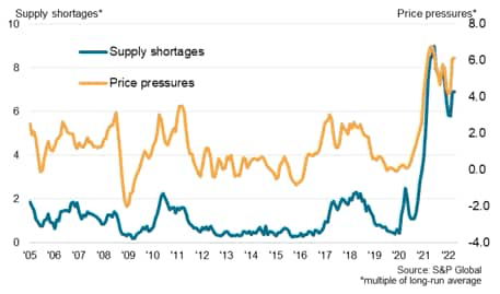 Global Commodity Price And Supply Indicators Signal Semiconductor ...