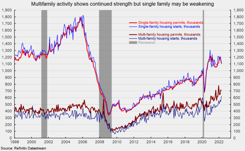 Multifamily activity shows continued strength but single family may be weakening