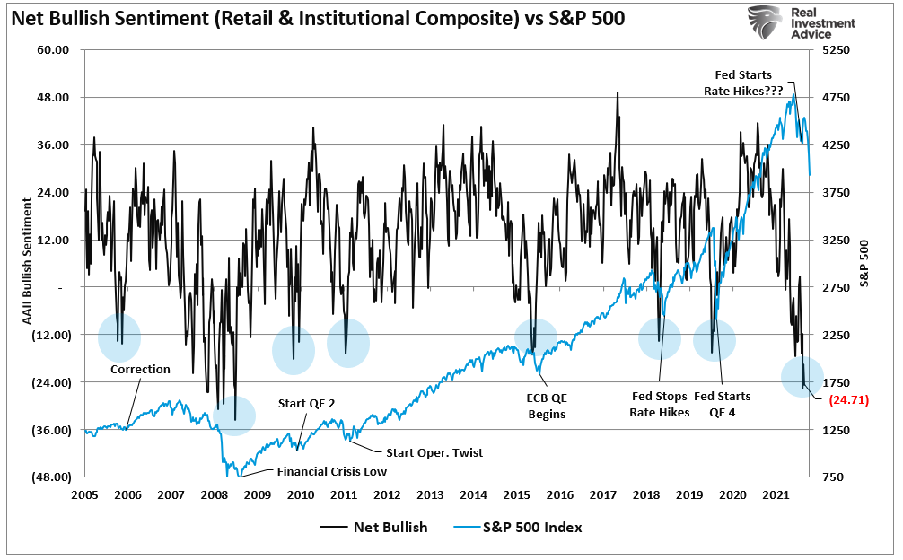 Net bullish sentiment (retail and institutional composite) vs. S&P 500