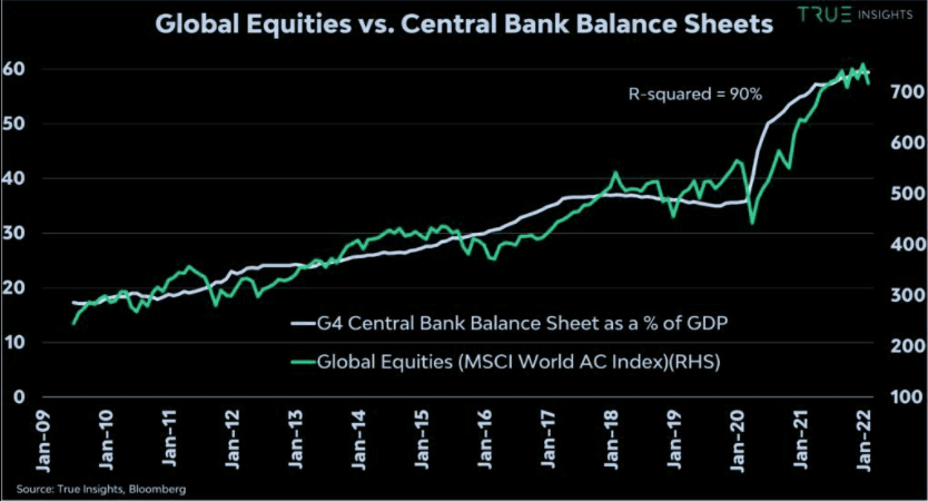 Global equities vs. central bank balance sheets