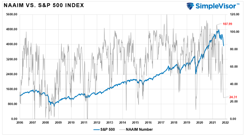 NAAIM vs. S&P 500 Index