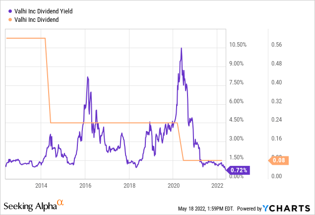 VALHI dividend yield