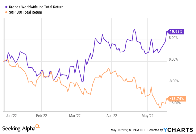 Kronos and S&P 500 total return 