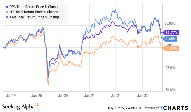 Ppa Etf Stock