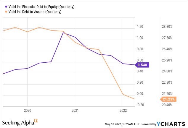 VALHI debt to equity and debt to assets 