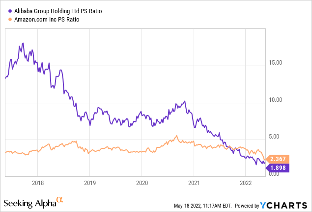 BABA, AMZN PS ratio