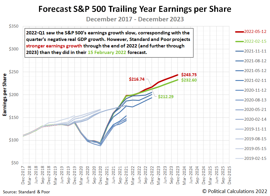 Spring 2022 Snapshot Of Expected Future S&P 500 Earnings Seeking Alpha