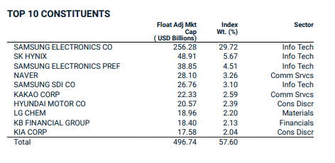 Top 10 holdings