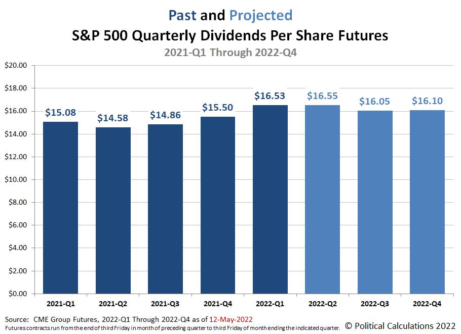 Spring 2022 Snapshot Of The Future For S&P 500 Dividends Seeking Alpha