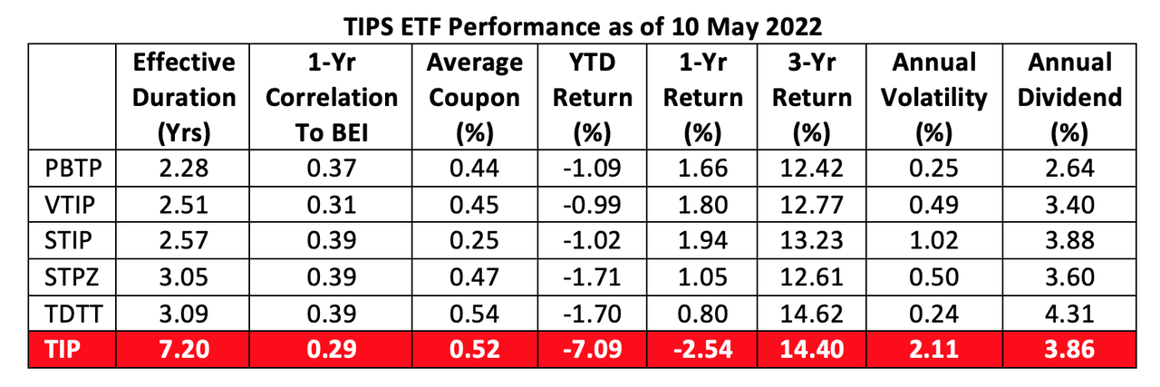 iShares TIPS Bond ETFs