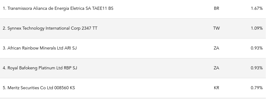 Top 5 Holdings