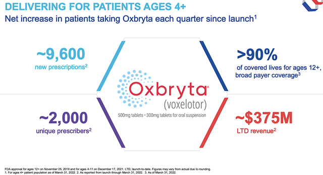 Oxbryta launch success