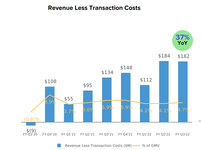 Revenue minus transaction costs slip